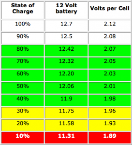 Deep Cycle Battery Voltage Chart