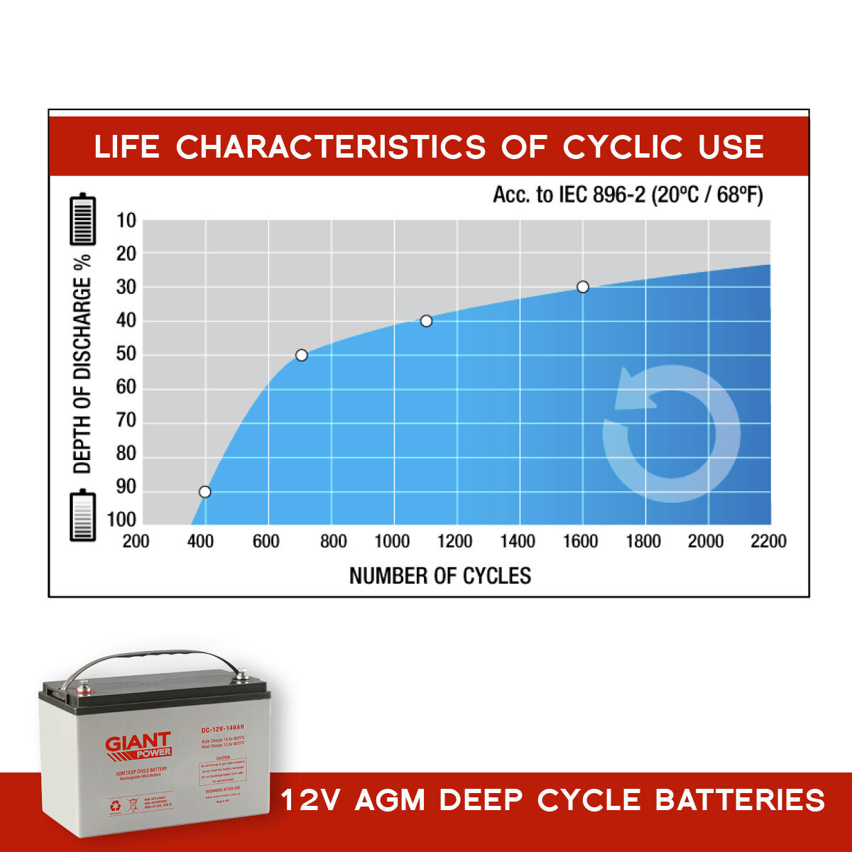 140AH AGM Deep Cycle Battery 