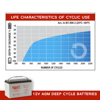 140AH 12V AGM Deep Cycle Battery