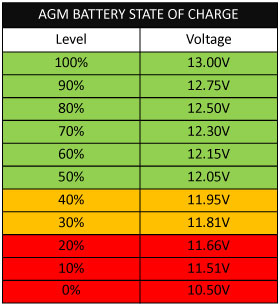 full charge 12 volt battery