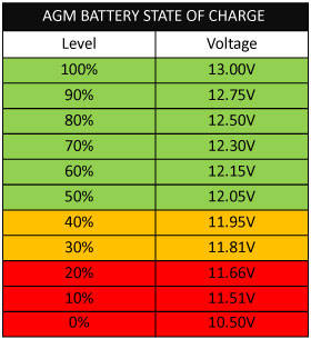 State of charge to battery voltage chart