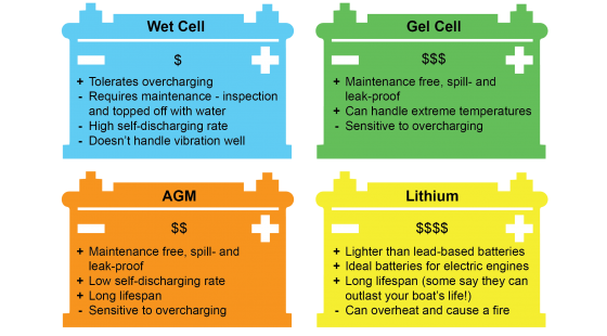 AGM VS GEL Deep Cycle Batteries 