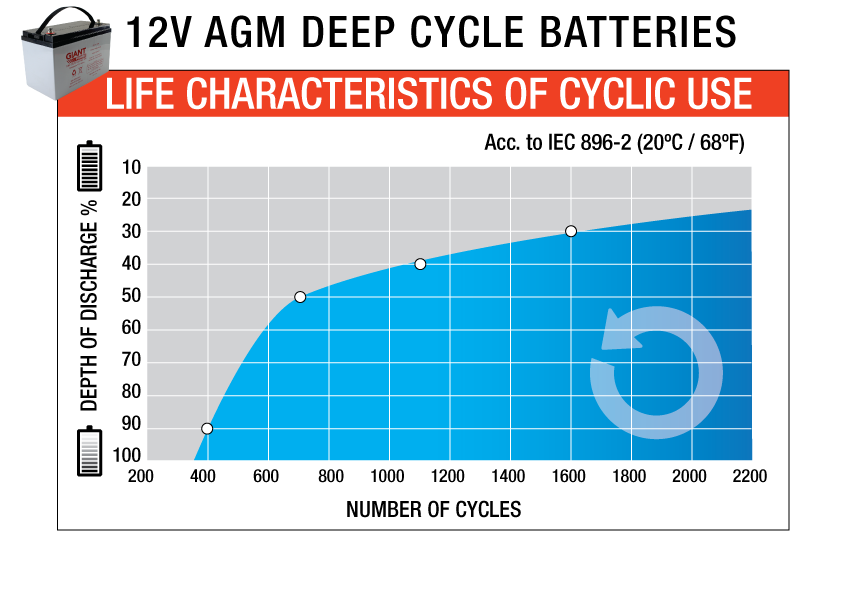 Deep Cycle Batteries - Cylic Use