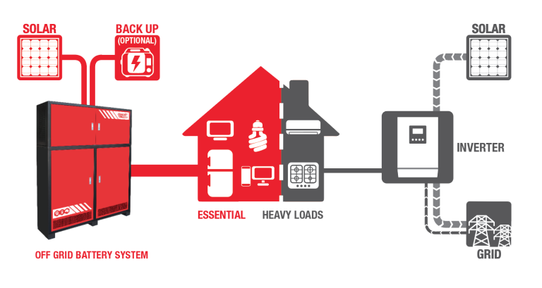 What’s a partial off-grid solar-plus-storage system?